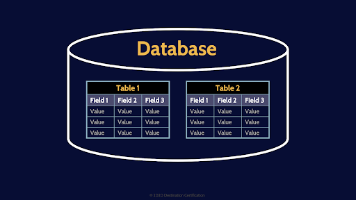 Image of database on mindmap cissp domain 8 - Destination Certification