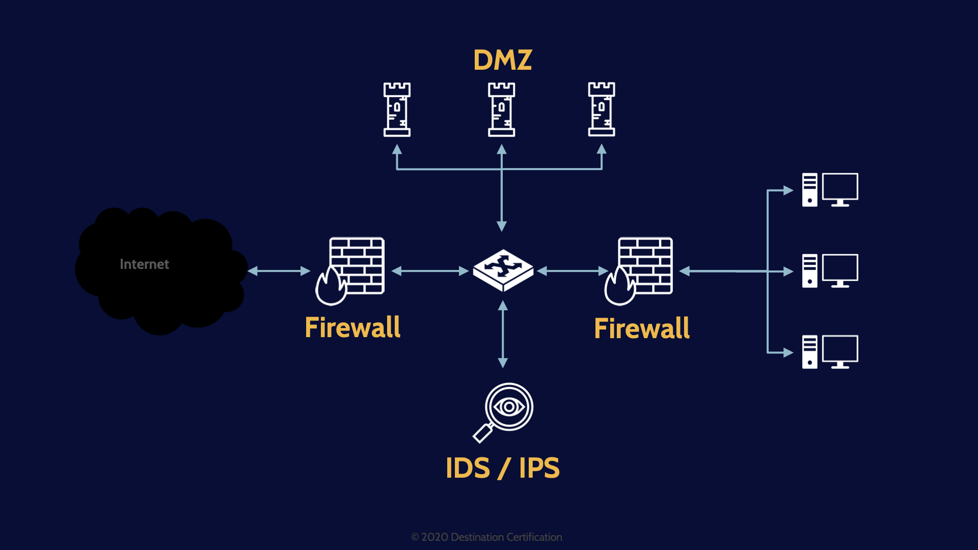 Image of IDS system on mindmap cissp domain 4 - Destination Certification