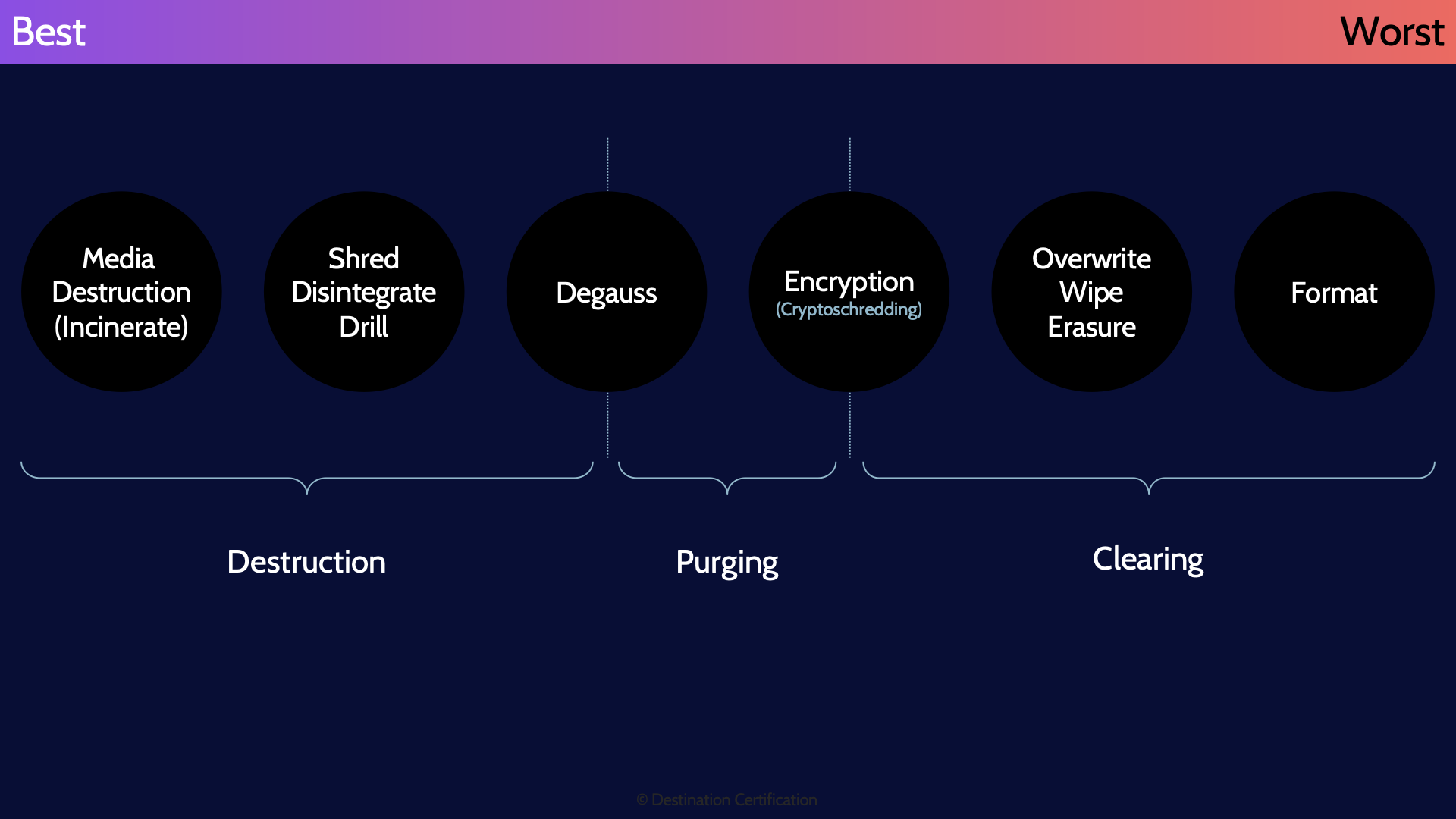 Image of different data destruction methods from best to worst - Destination Certification