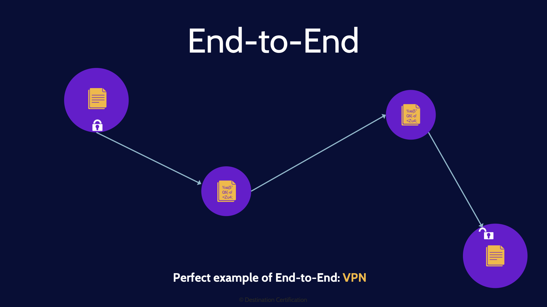 Image of end to end encryption - Destination Certification
