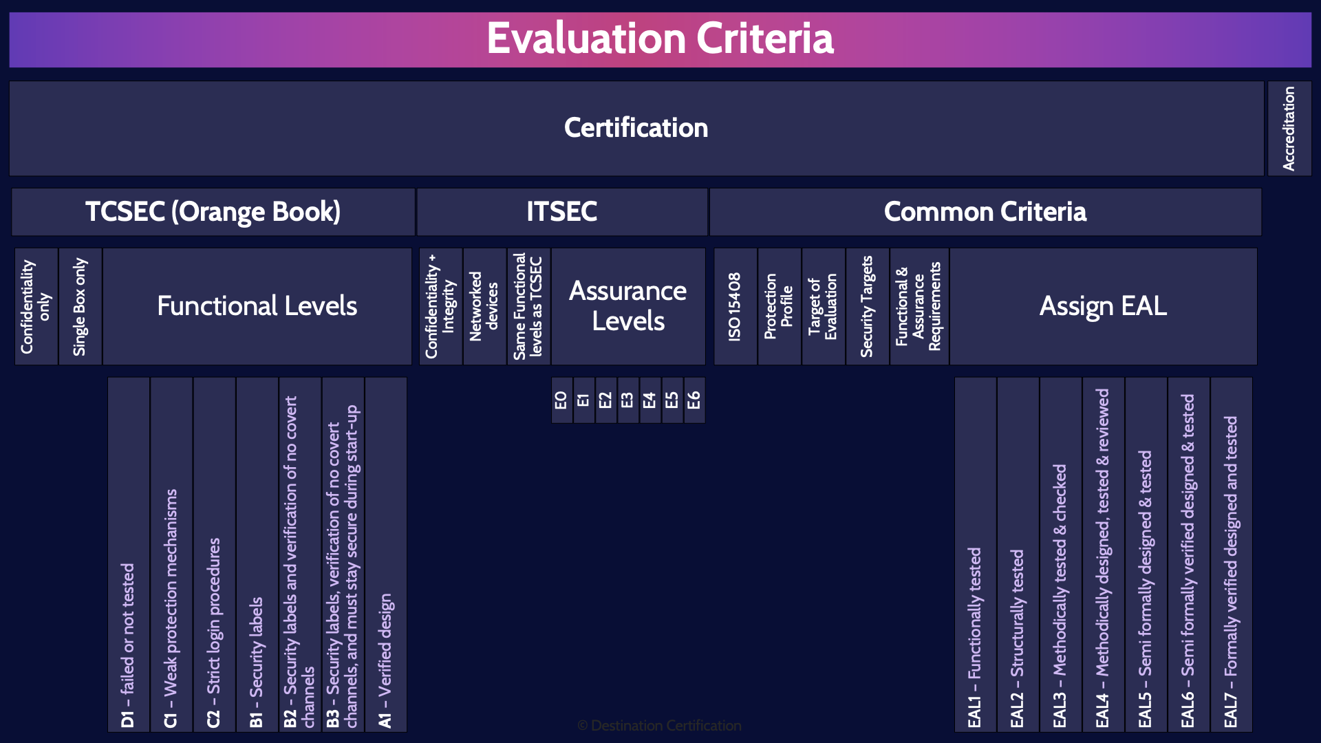 Image of evalution criteria - Destination Certification