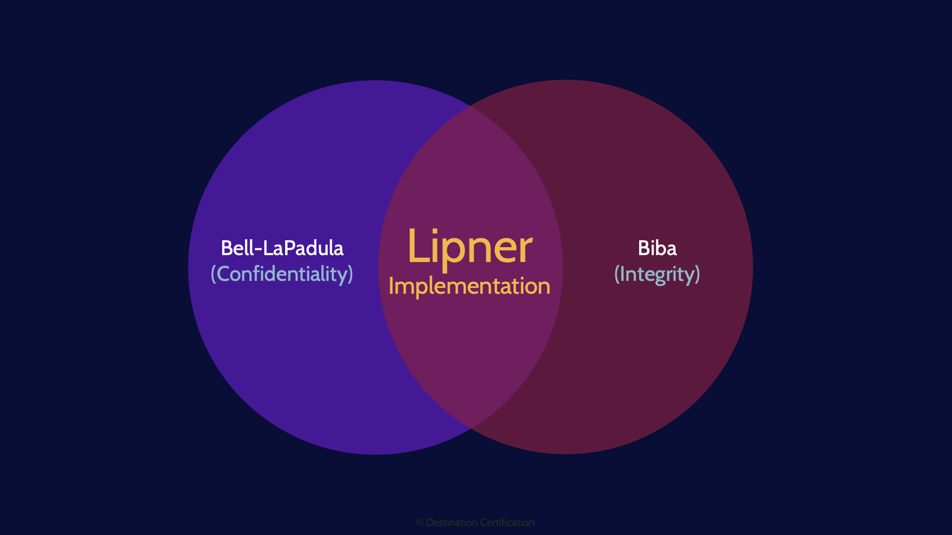 Image of lipner implementation - Destination Certification