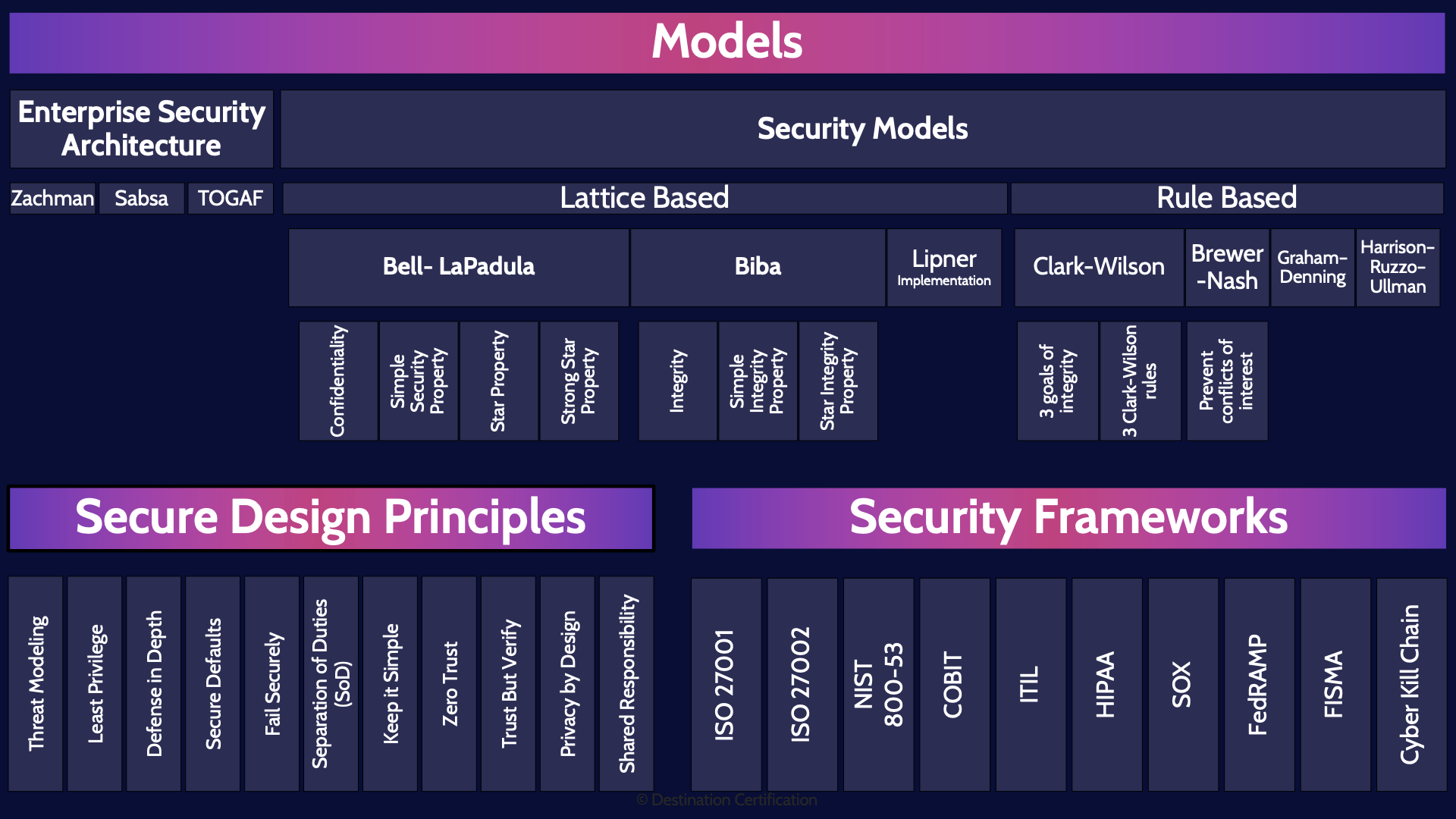 Image of models - Destination Certification