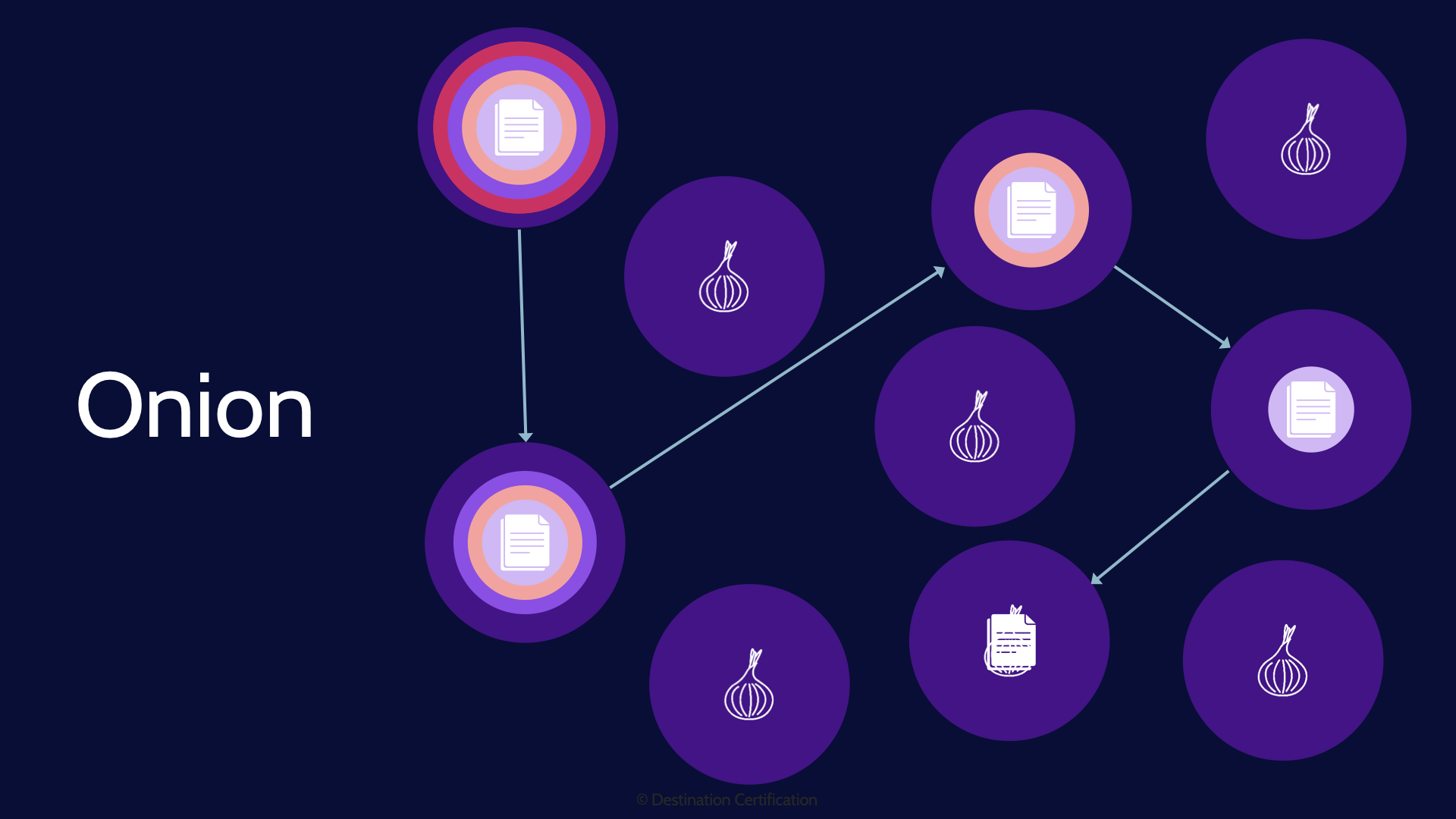 Image of onion network - Destination Certification