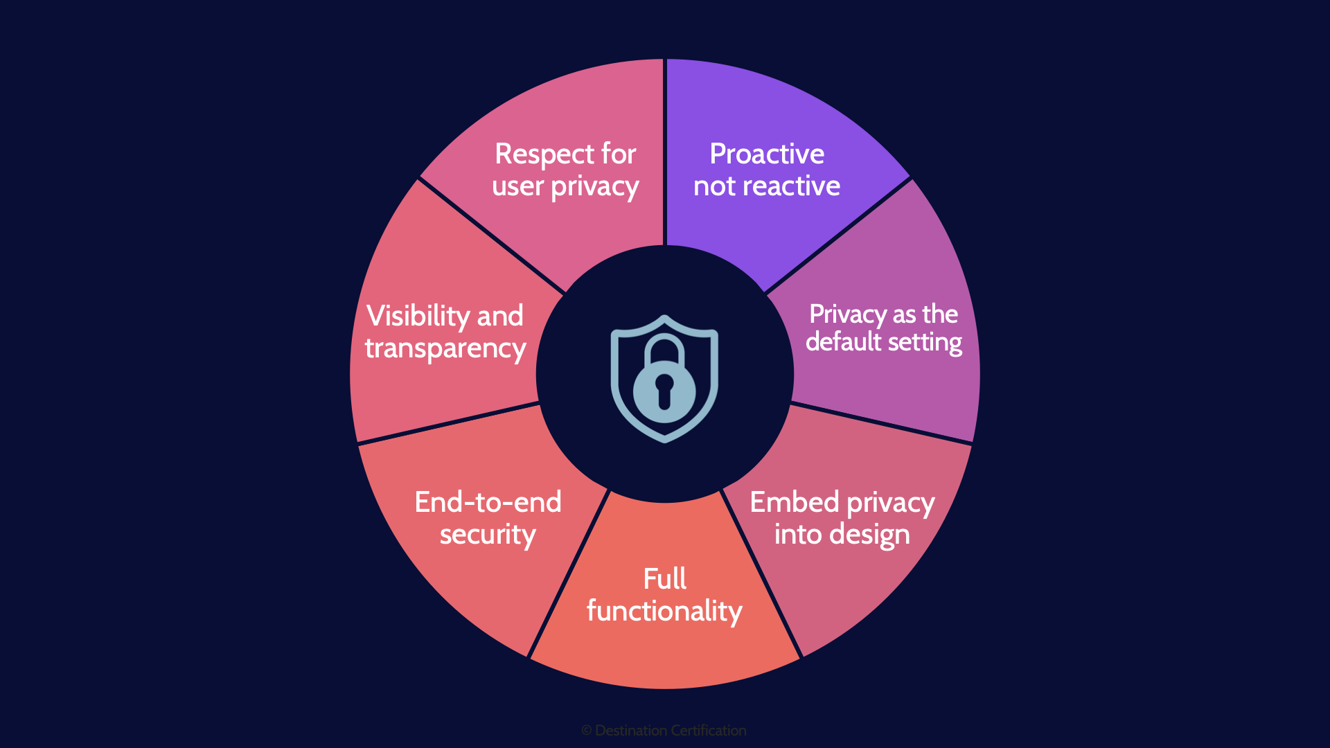 Image of privacy by design framework - Destination Certification