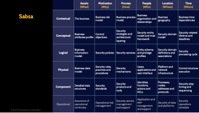 Image of sabsa table - Destination Certification