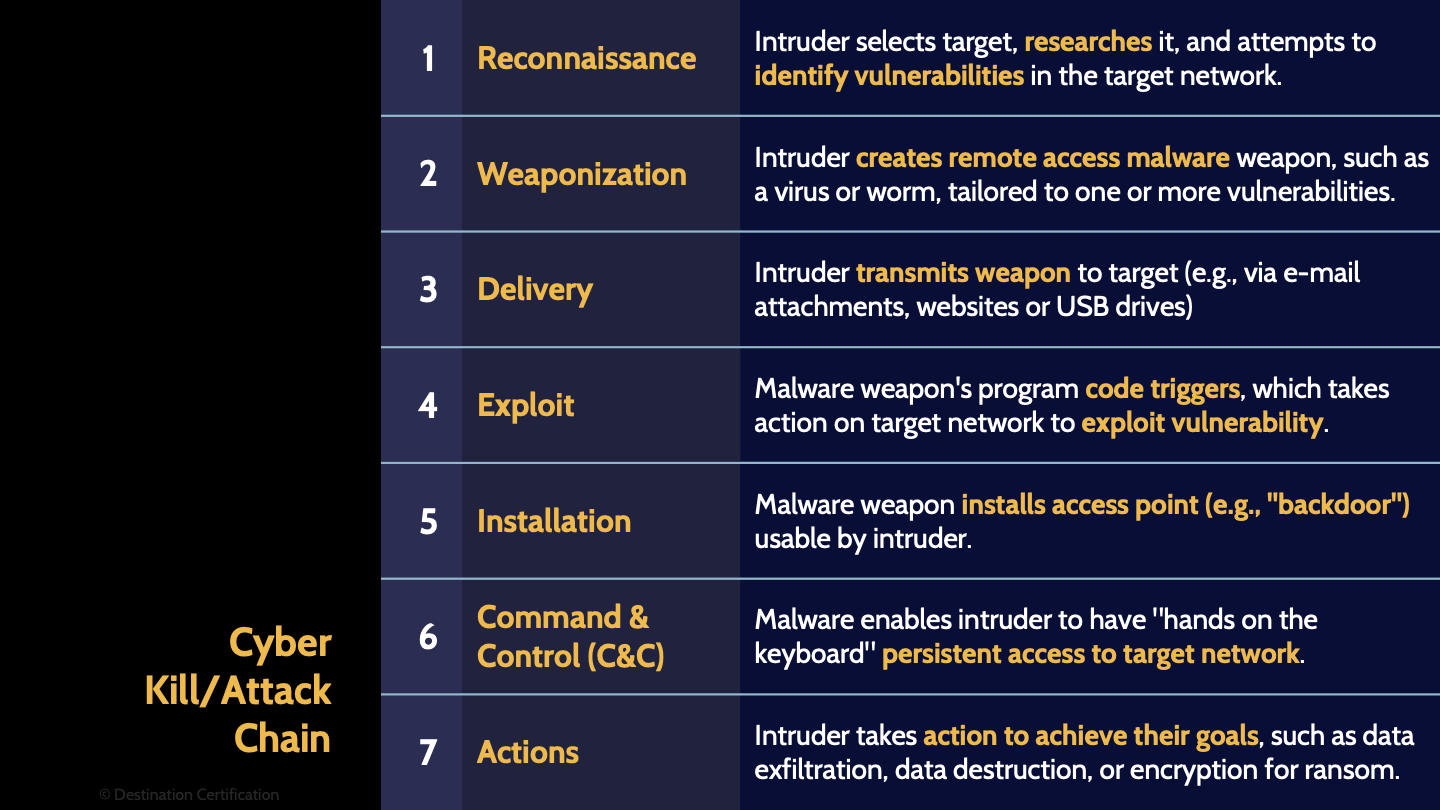 Image of seven stages of cyber kill chain - Destination Certification