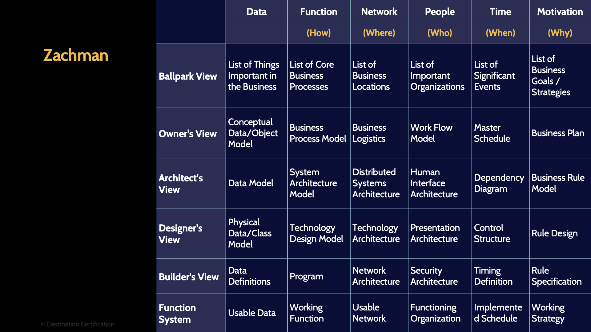 Image of zachman framework table - Destination Certification