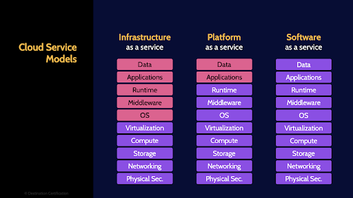 Image of cloud service models - Destination Certification