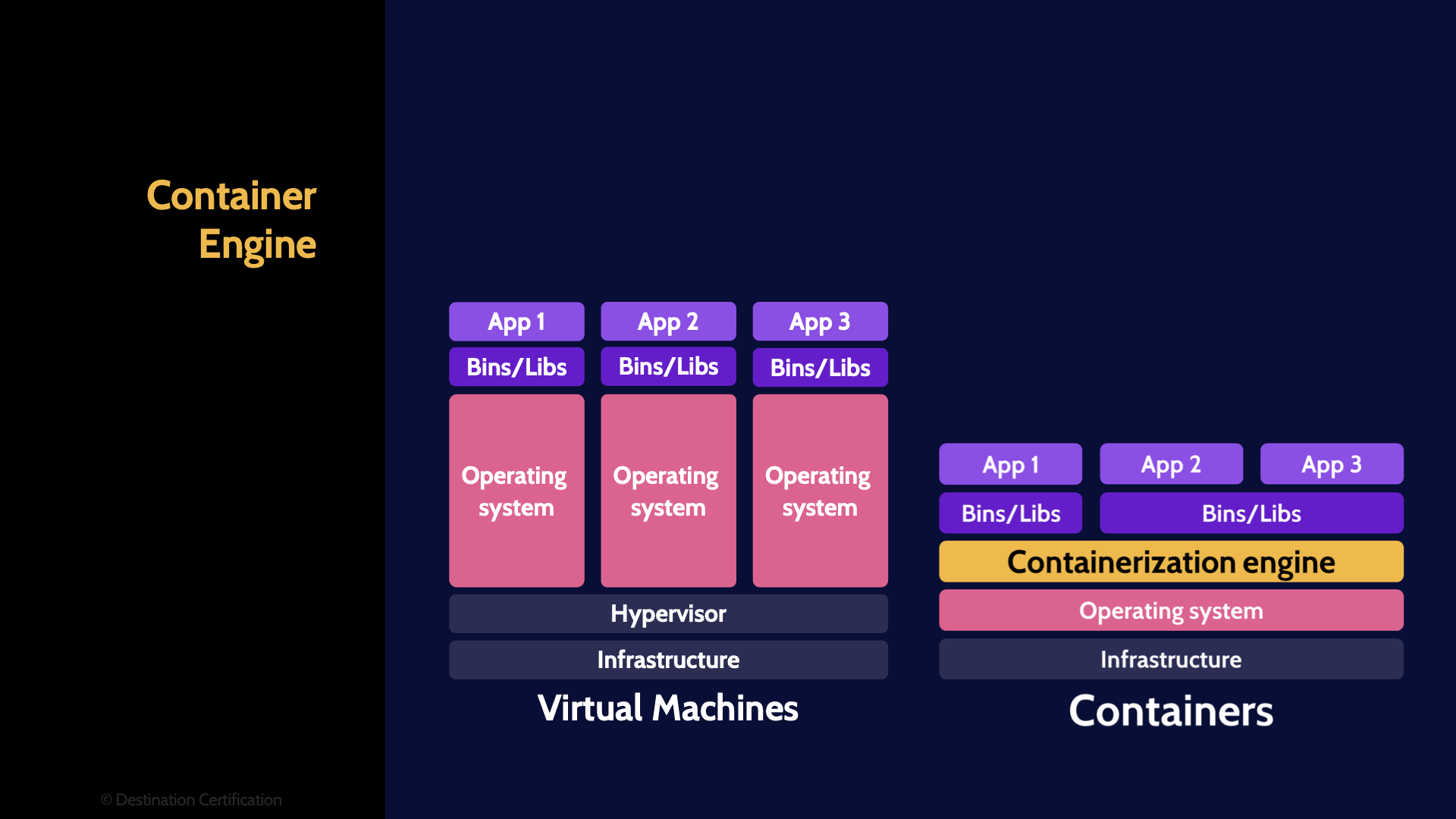 Image of container engine - Destination Certification