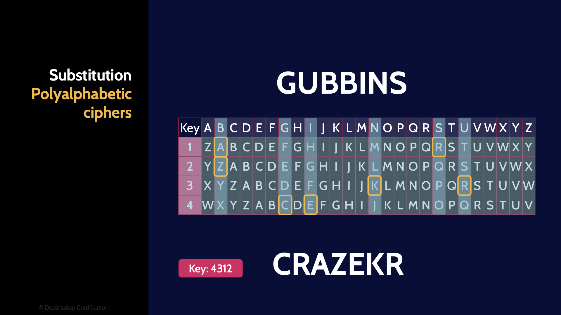 Image of Polyalphabetic Substitution Ciphers - Destination Certification