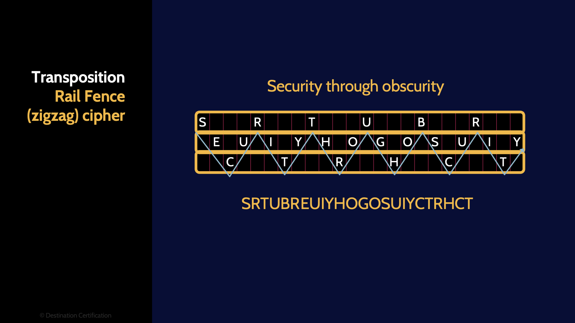 Image of Raid Fence or zigzag transposition - Destination Certification