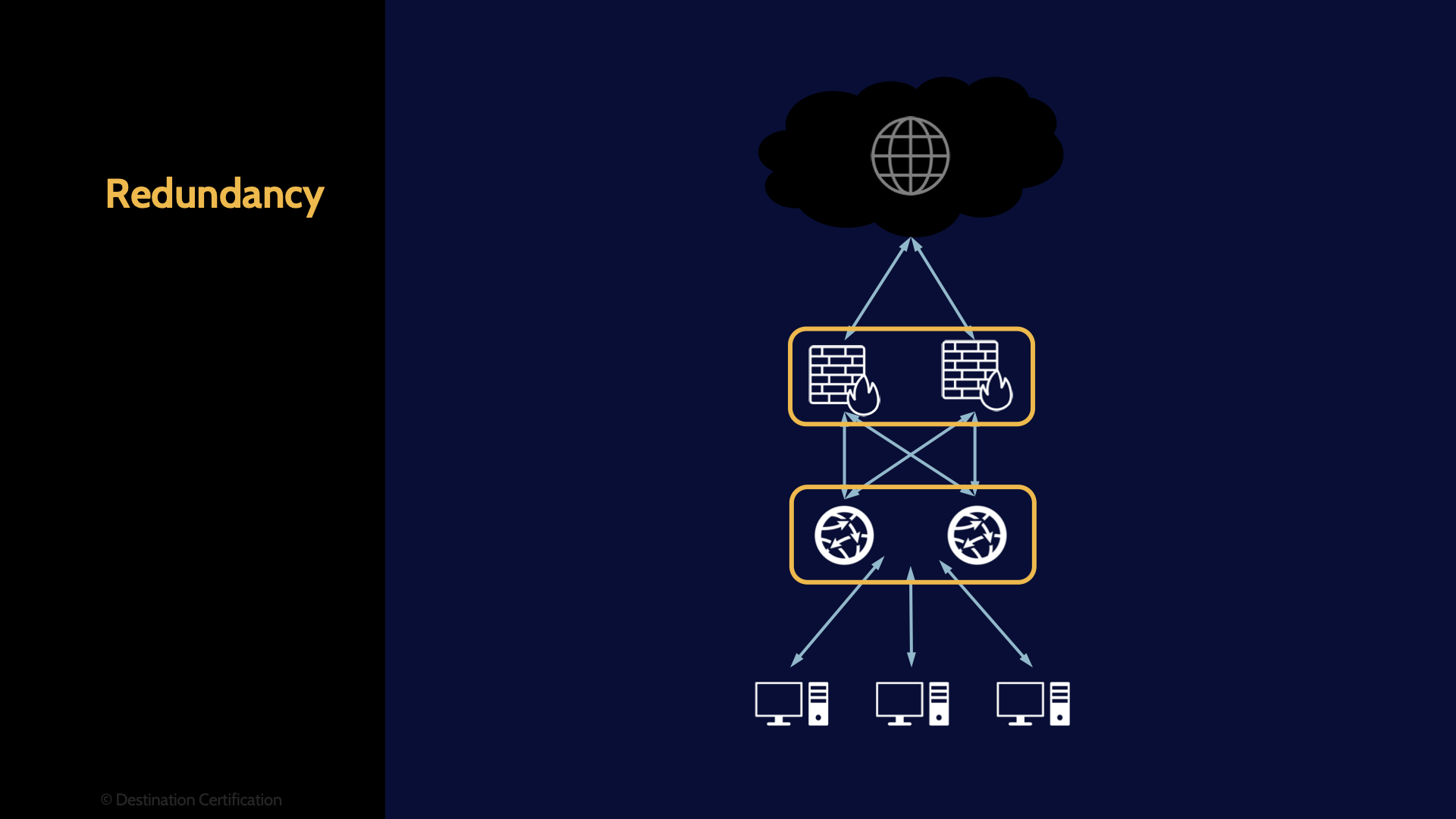 Image of redundancy - Destination Certification
