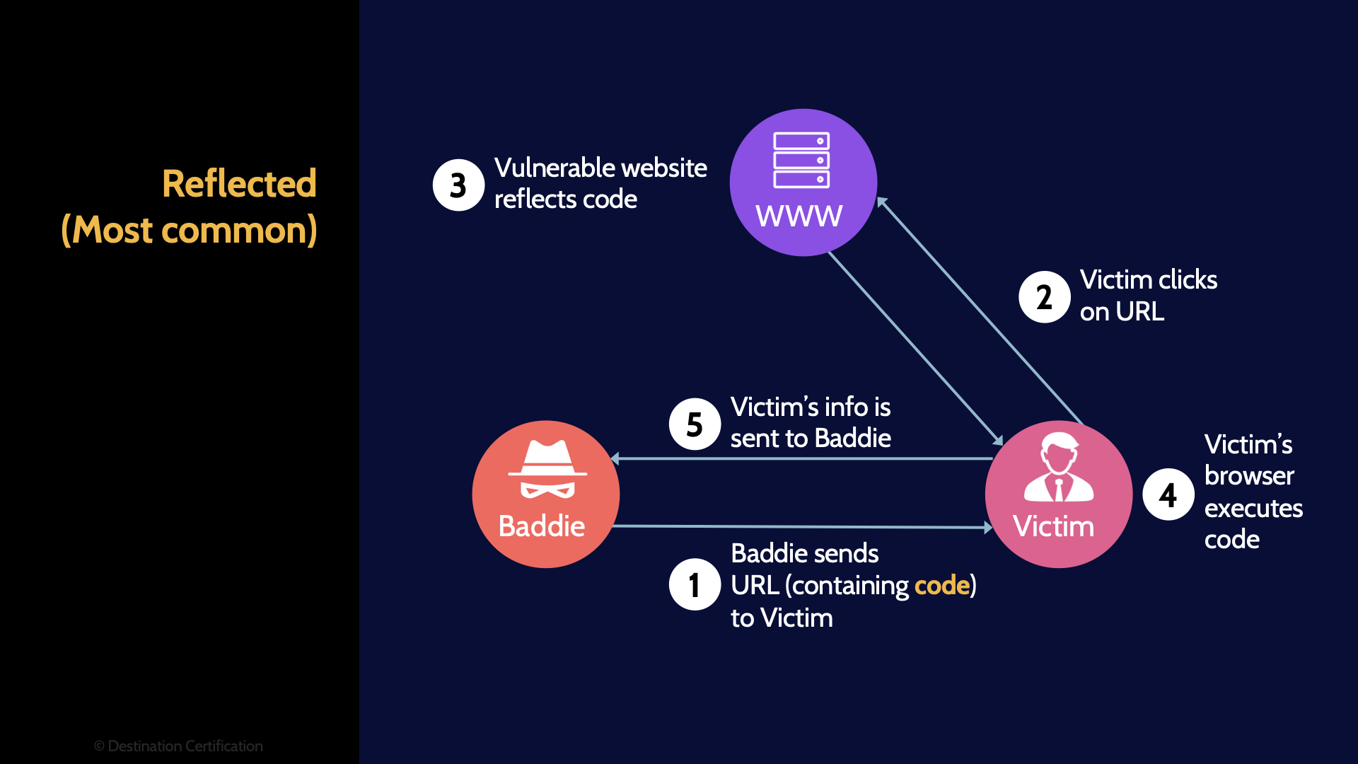 Image of Reflected cross site scripting - Destination Certification