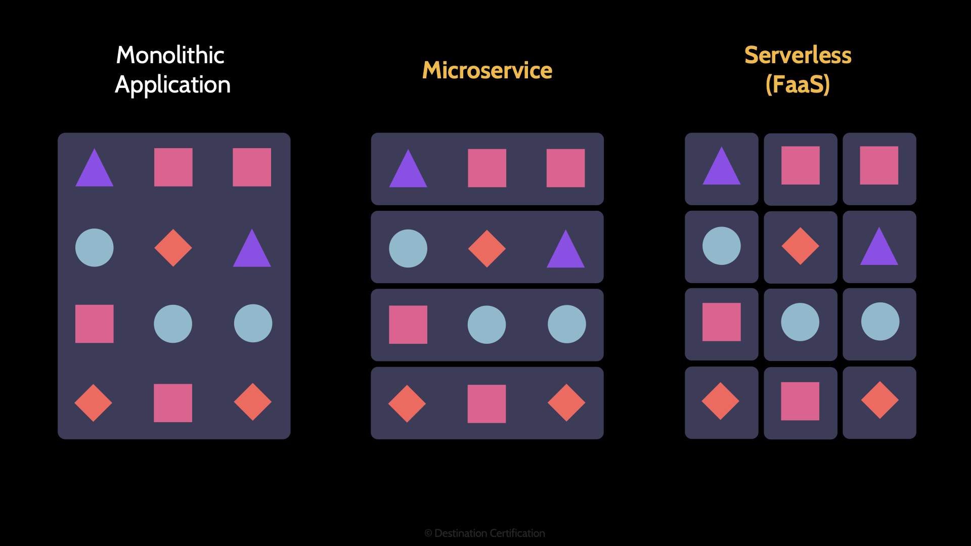 Image of serverless diagram - Destination Certification