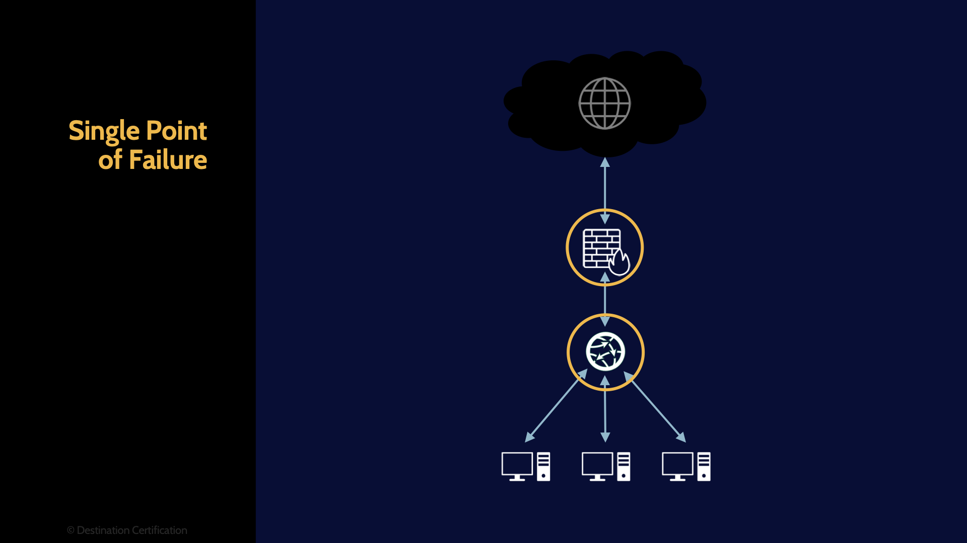 Image of single point of failure - Destination Certification