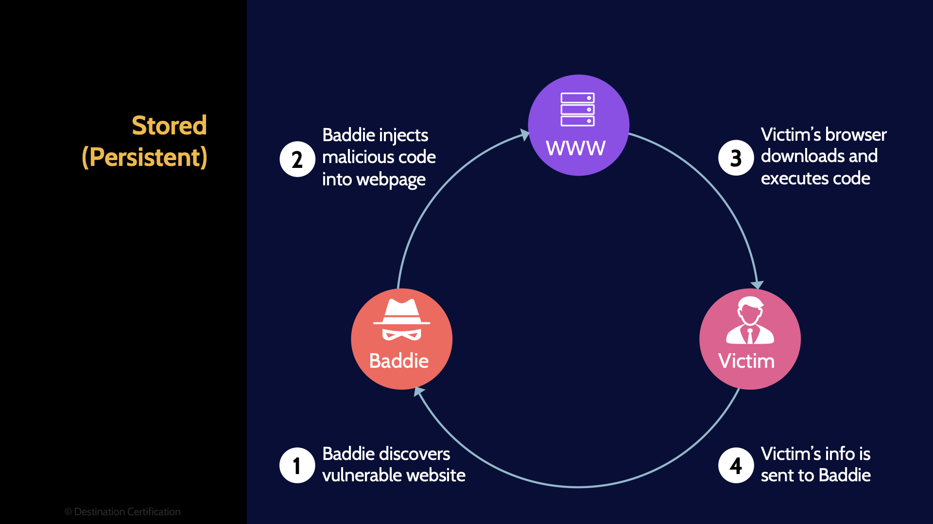 Image of stored ( persistent) site scripting - Destination Certification