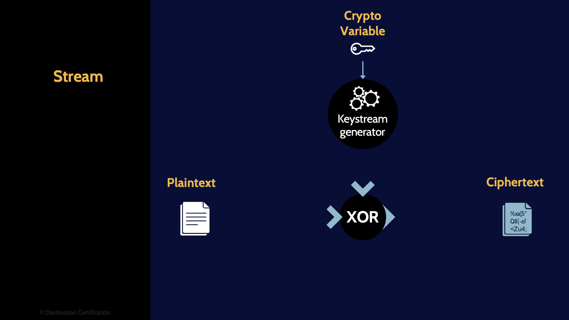 Image of how stream chipers work - Destination Certification