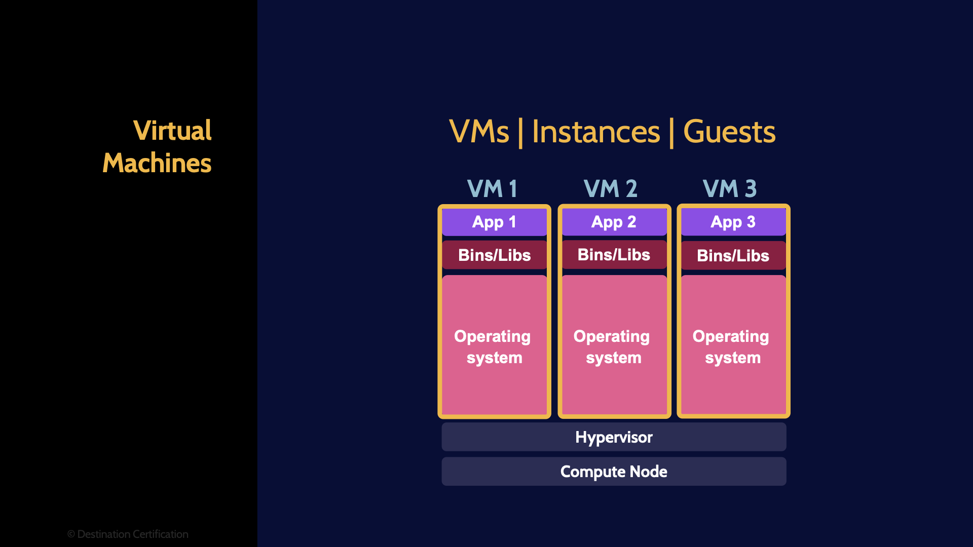 Image of virtual machines - Destination Certification