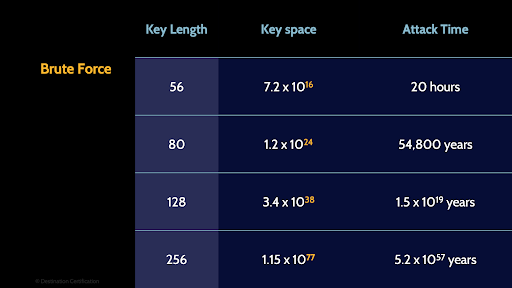 Image of brute force table - Destination Certification