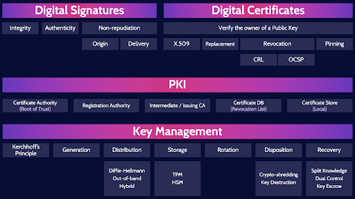Image of digital signatures, digital certifications, pki & key management - Destination Certification