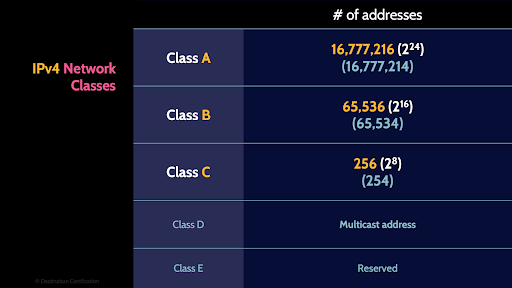 Image of IPv4 network classes - Destination Certification