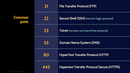 Image of common ports - Destination Certification