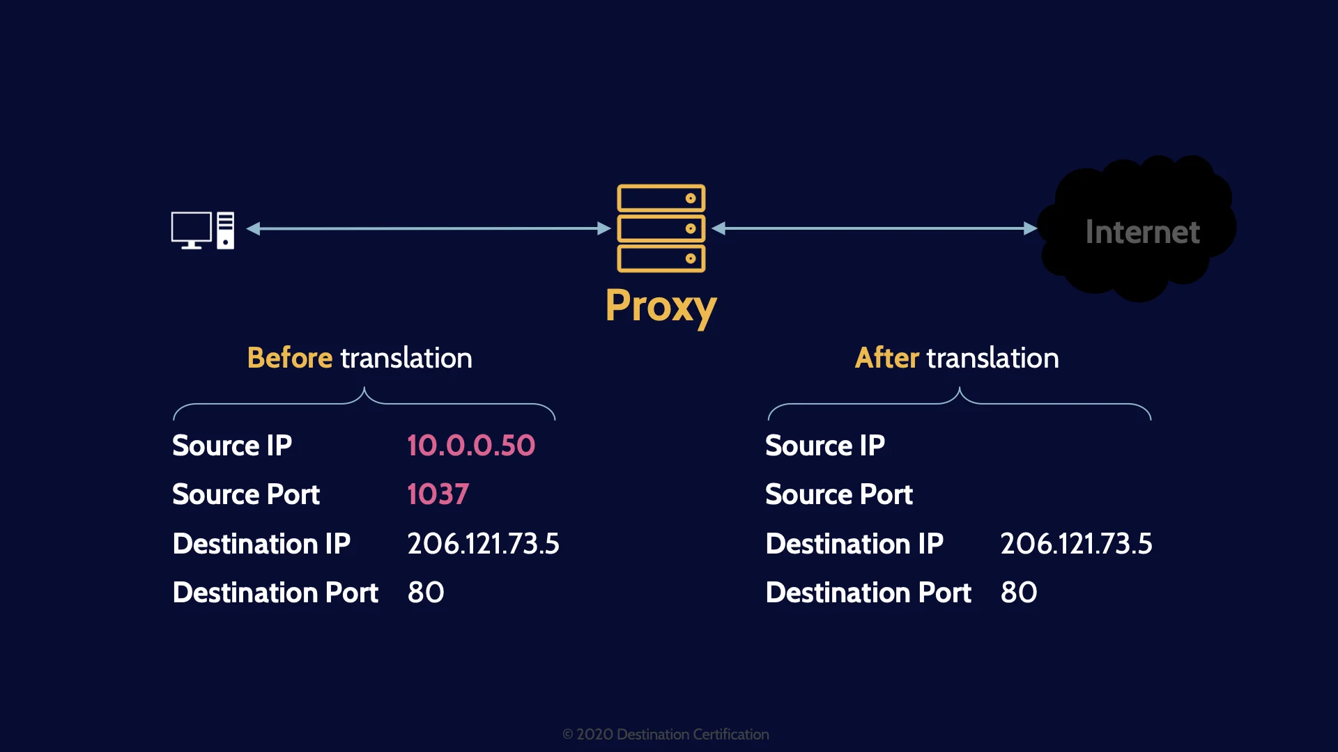 Image of NAT and PAT proxies - Destination Certification