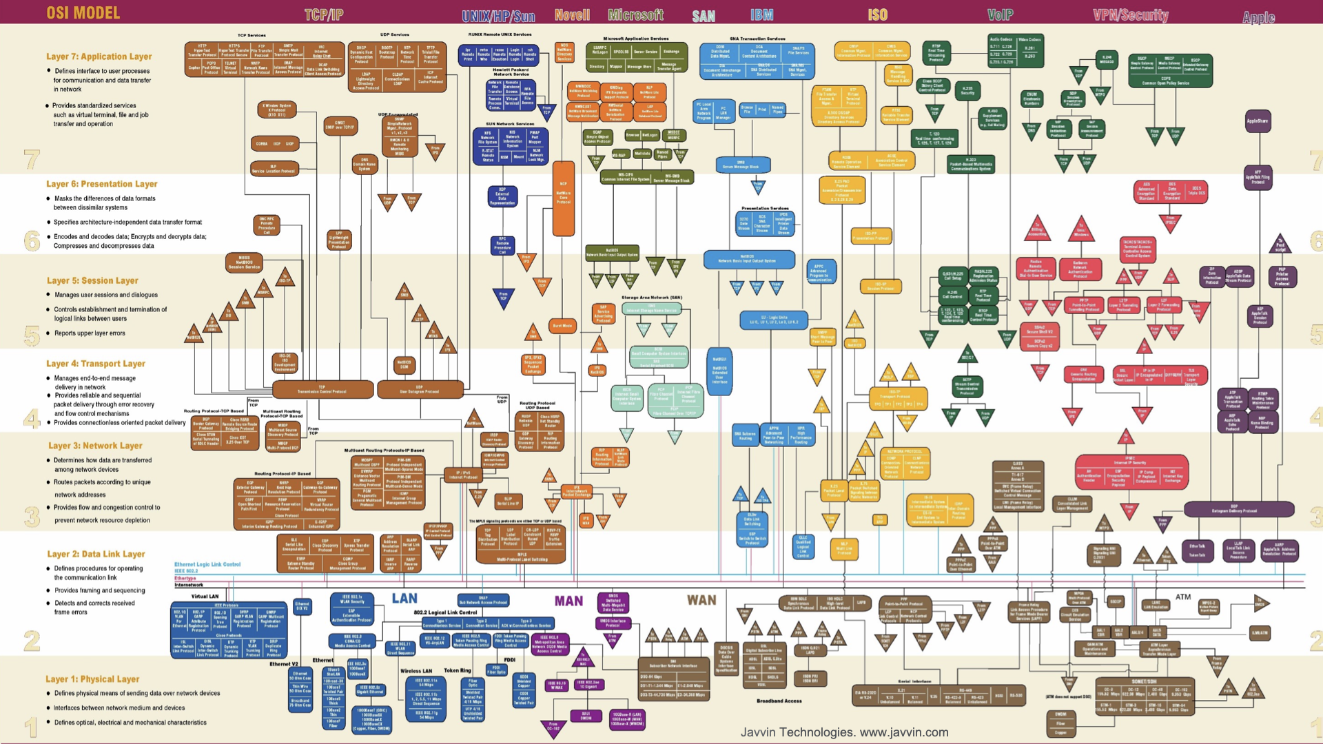 Image of simplified diagram of a few of the most common protocols - Destination Certification