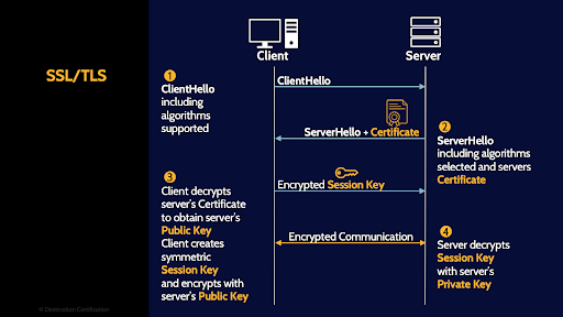 Image of ssl/tls steps - Destination Certification