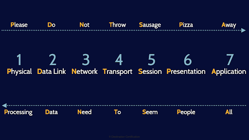 Image of the 7 layers of the OSI model - Destination Certification