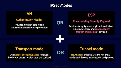 Image of transport mode or tunnel mode - Destination Certification
