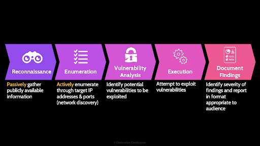 process we go through to conduct vulnerability assessments and pen tests - Destination Certification