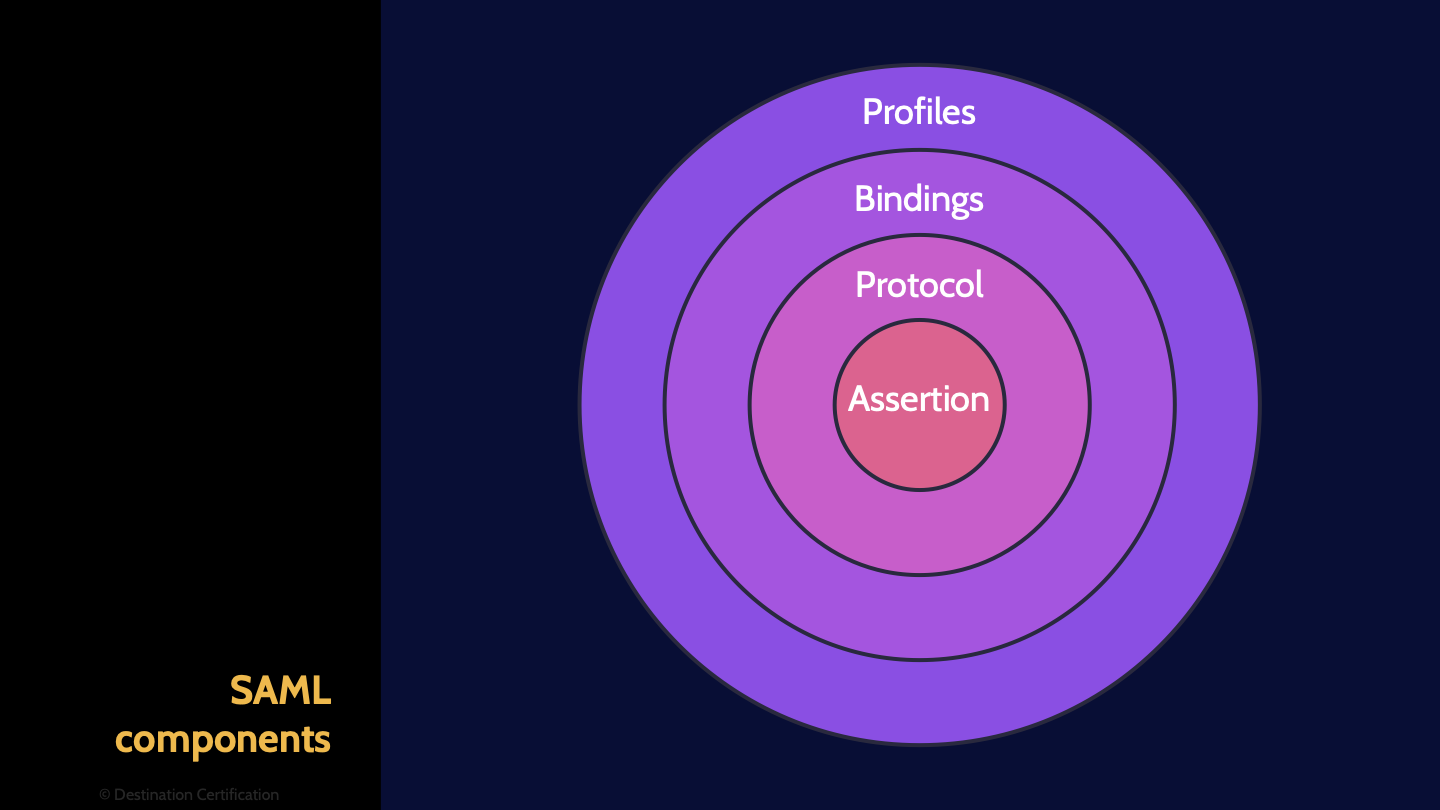 Image of SAML components - Destination Certification