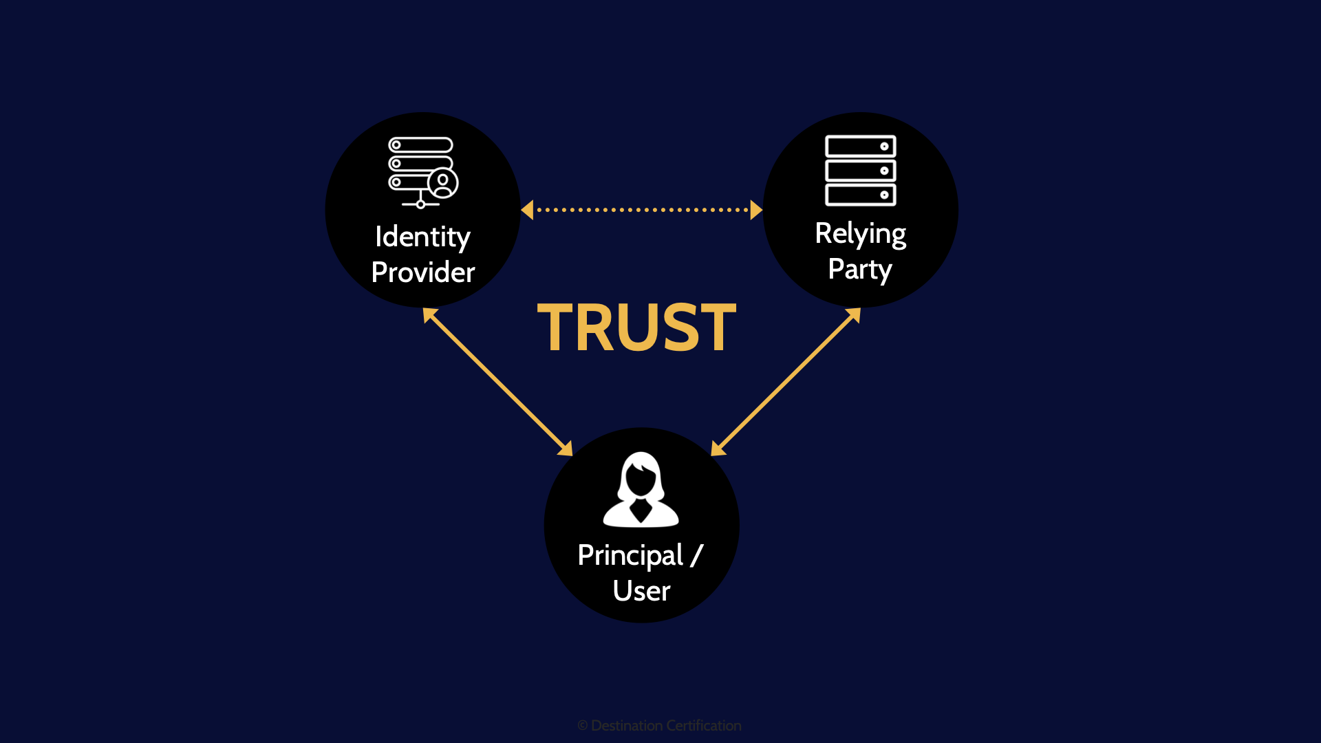 Image of trust relation ship, how it works - Destination Certification