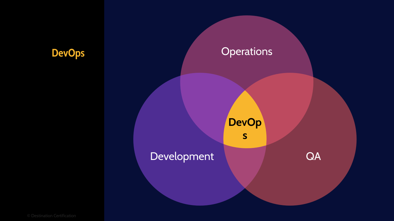 Image of DevOps - Destination Certification
