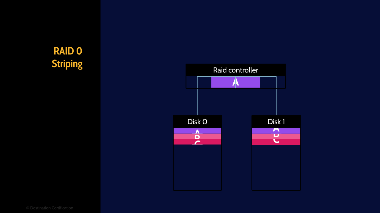 Image of Raidn 0 - Destination Certification