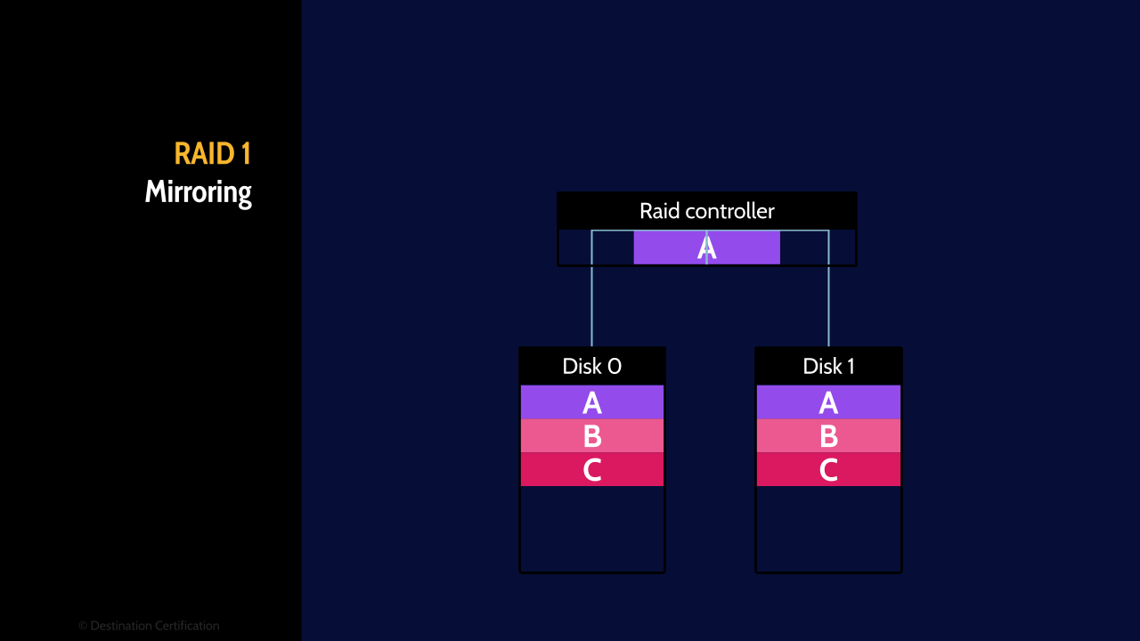 Image of Raid 1 - Destination Certification
