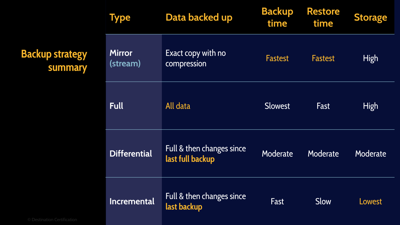 Table of backup strategy summary - Destination Certification