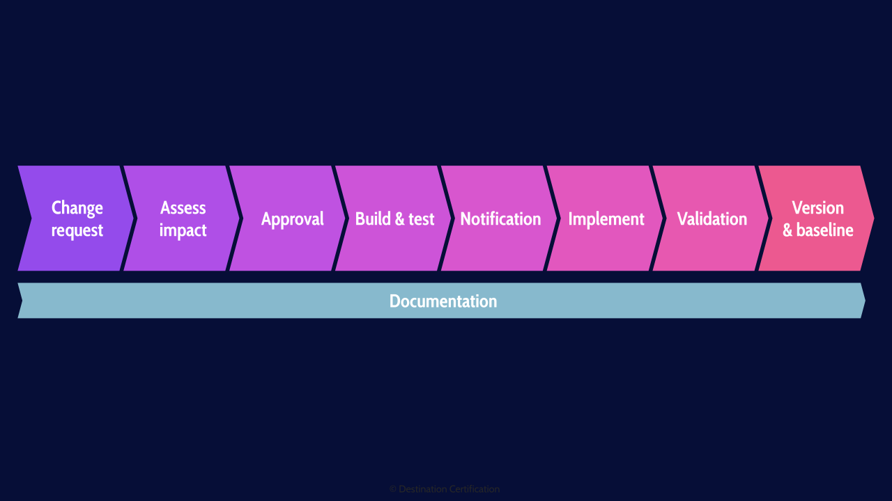 Image of change management process - Destination Certification