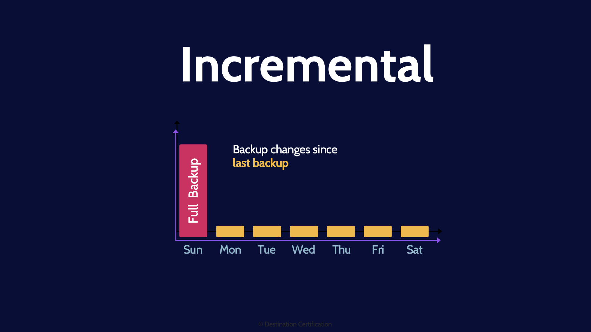 Image of incremental type - Destination Certification