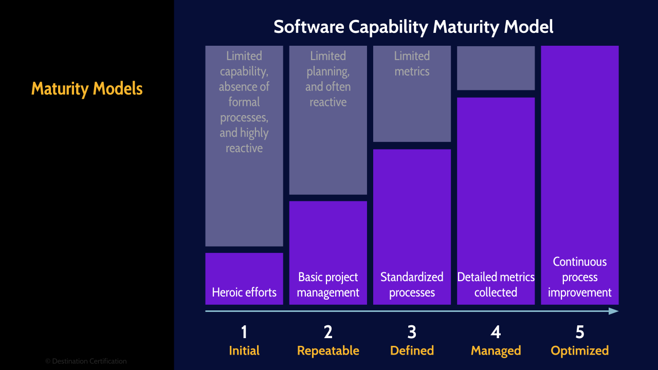 Image of maturity models - Destination Certification