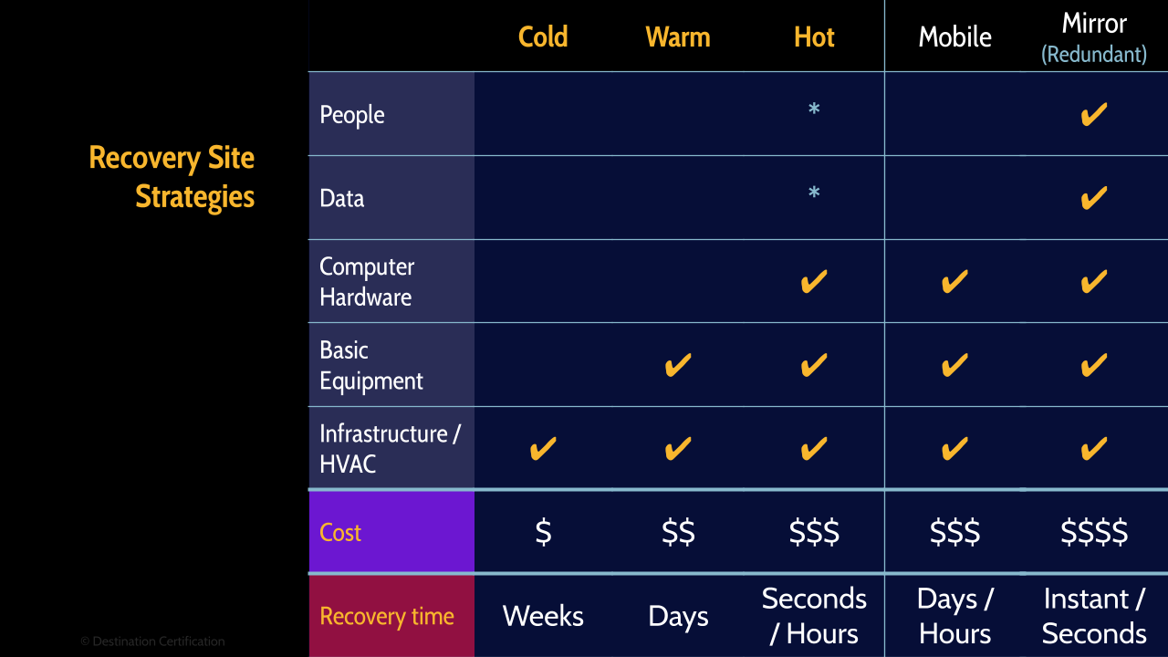 Image of recovery site strategies summary table - Destination Certification
