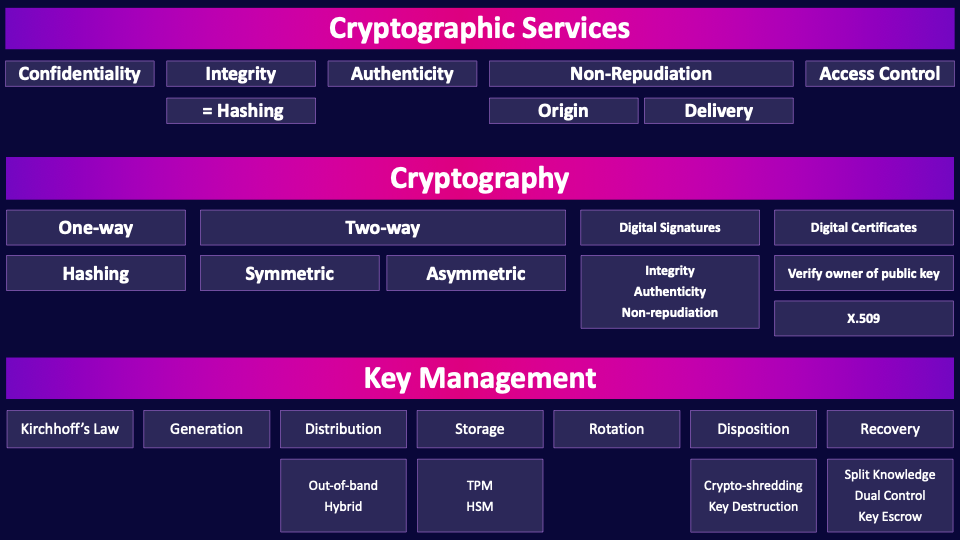 Image of Cryptographic Services - Destination Certification