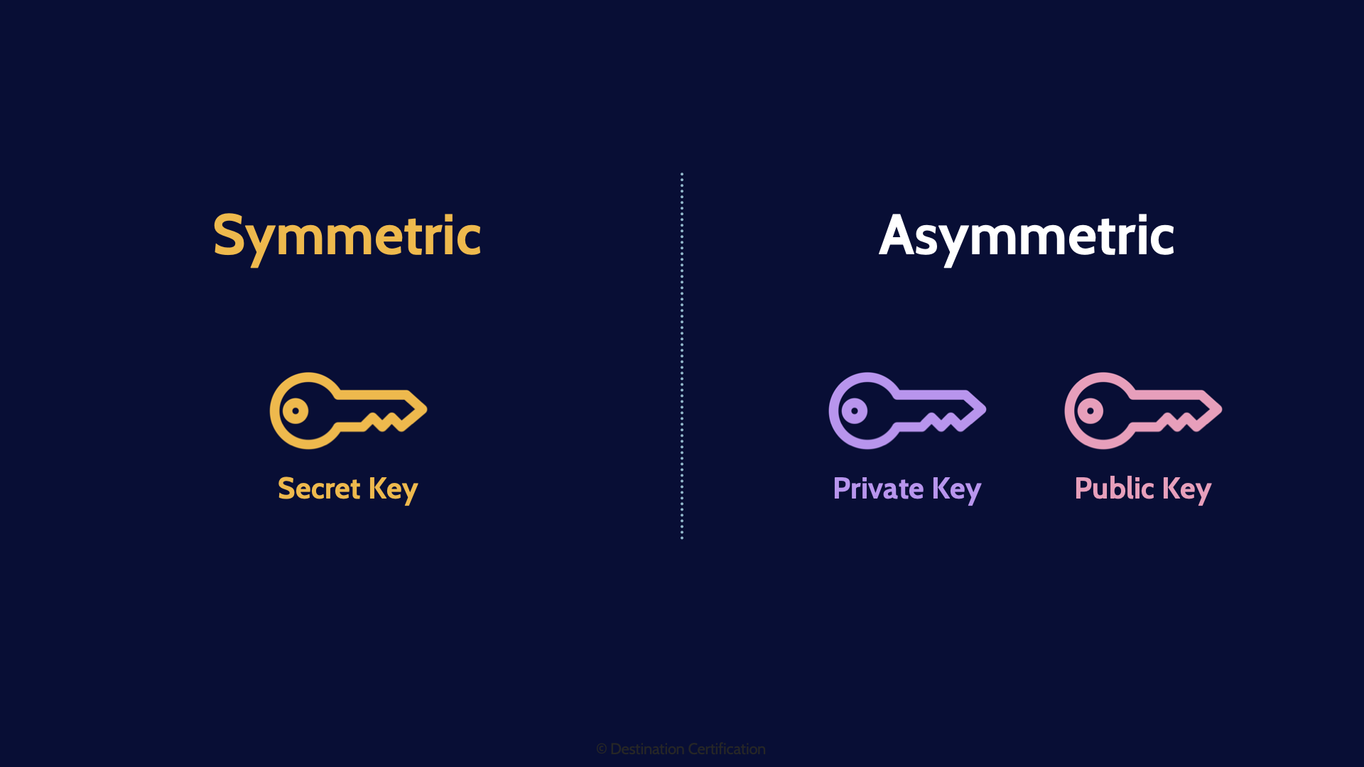 Image of symmetric algorithm - Destination Certification