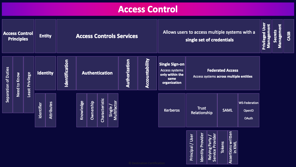 Image of access control - Destination Certification