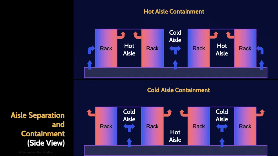 Image of Aisle Separation - Destination Certification