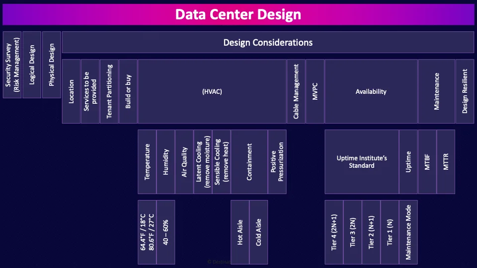 Image of Data Design Center - Destination Certification