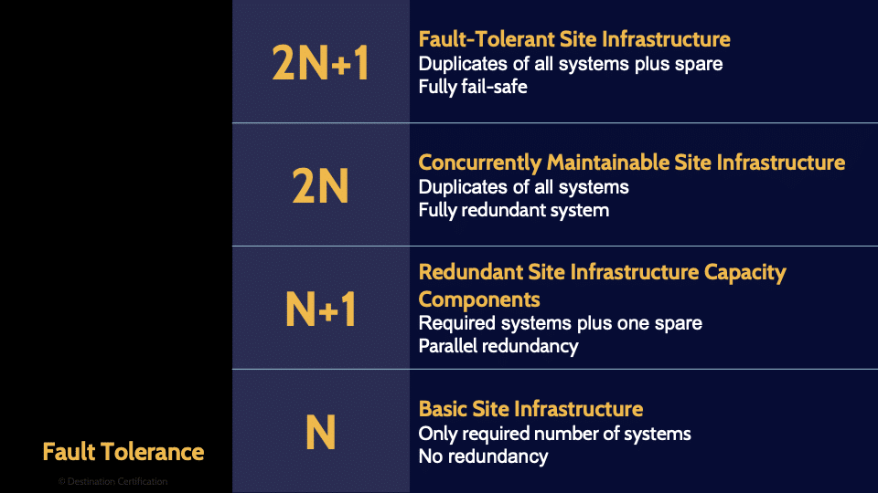 Image of Fault Tolerance - Destination Certification